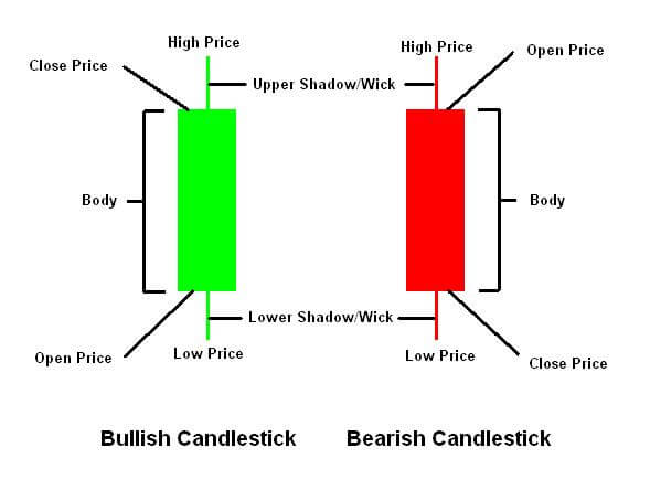 Diagram comparing a bullish candlestick with a green body and a bearish candlestick with a red body, highlighting open, close, high, and low prices, along with shadows/wicks—ideal for crypto trading analysis.