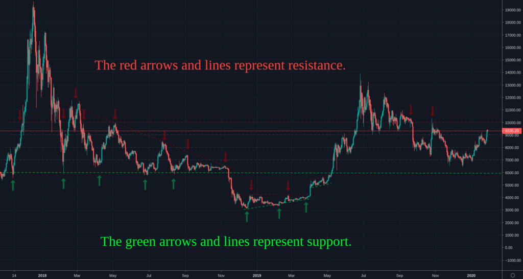 A financial chart showing data from 2018 to 2020 with red arrows and lines indicating resistance levels and green arrows and lines indicating support levels, essential for crypto trading strategies.