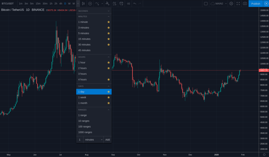 A crypto trading chart showcases the Bitcoin/USDT pair's price movements across different timeframes. The "1 day" timeframe is highlighted on the left, while the price chart appears on the right.