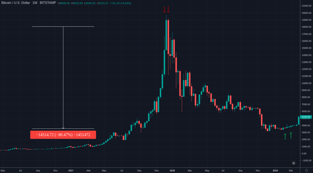 A line chart illustrating Bitcoin's USD value from mid-2016 to early 2019, highlighting a peak around late 2017 and a subsequent 80.47% decrease—a notable trend in crypto trading.