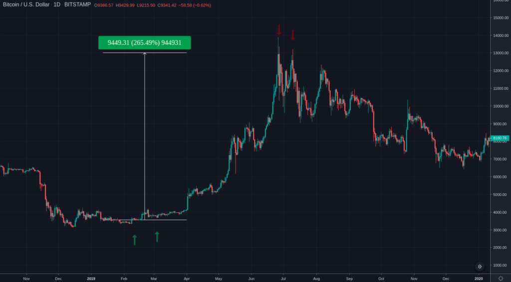 A Bitcoin price chart showing significant increases and decreases in 2020, with annotations indicating notable rise percentages and peaks, perfect for those interested in crypto trading.