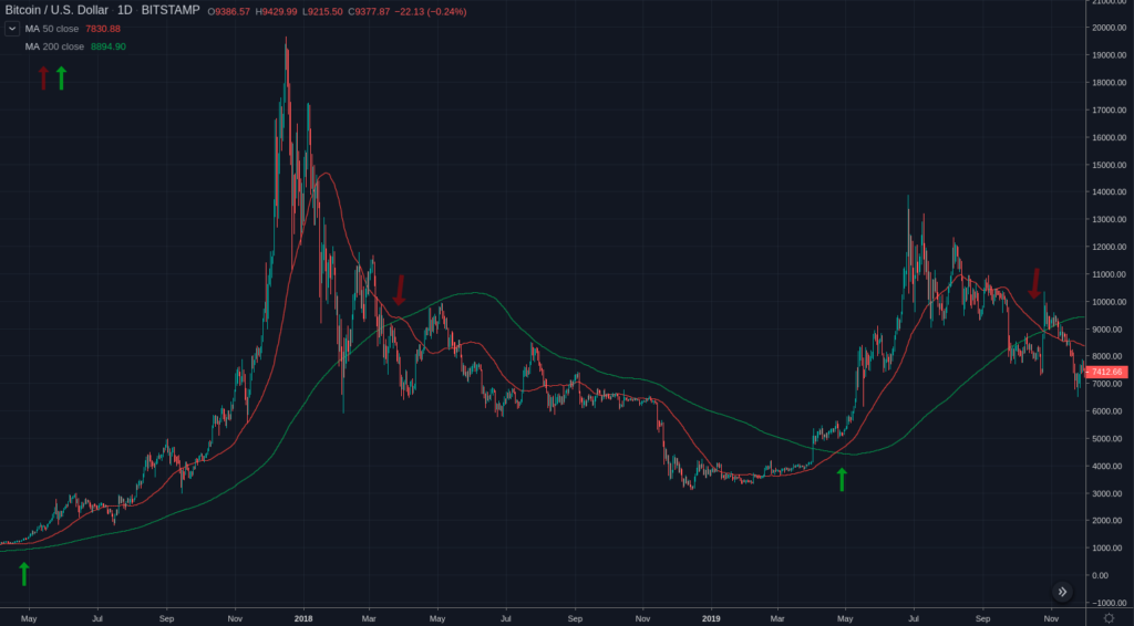 A Bitcoin price chart from 2019 to 2021 with moving averages and various price peaks and troughs indicated by arrows, perfect for those interested in crypto trading.