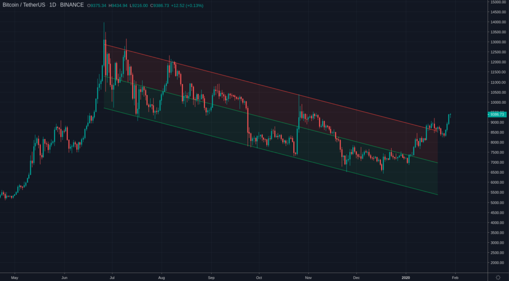 A candlestick chart depicting the Bitcoin to Tether (USD) trading pair on Binance, illustrating a price trend fluctuating within a downward channel from May 2019 to early 2020, highlighting key moments in crypto trading.