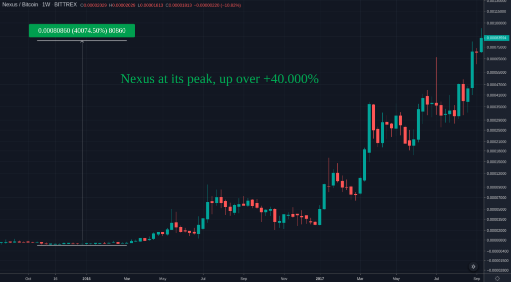 Chart showing Nexus (NXS) cryptocurrency peaking at a value of 0.000808, indicating a gain of 40,075.90% against Bitcoin from October 2016 to December 2017 in the Crypto Trading market.