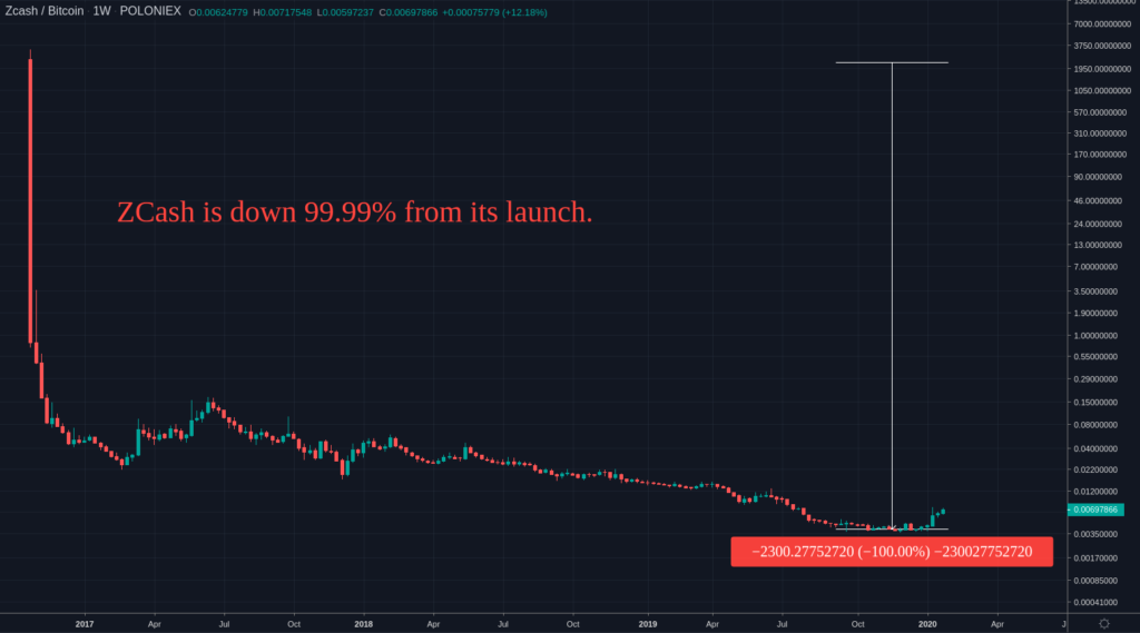 Graph showing ZCash's value decreasing by 99.99% from its launch, with a sharp initial drop in 2017 followed by a prolonged decline synonymous with the volatile nature of crypto trading. A text annotation highlights the 99.99% decrease.