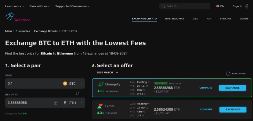 Swapzone platform displaying Bitcoin to Ethereum exchange rates with options like Changelly and Exolix. Detailed view of the best match for exchange, floating rates, and user reviews.